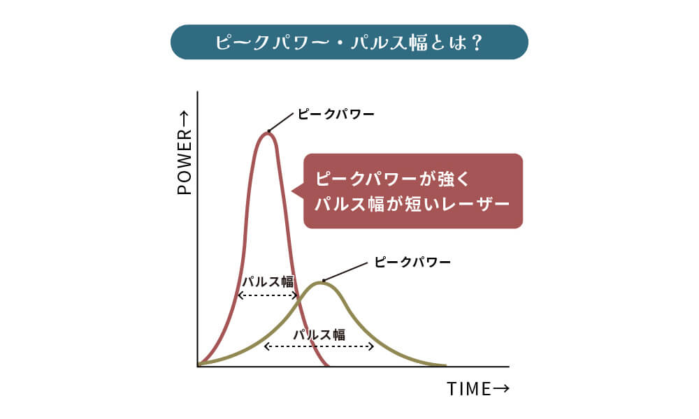 ピークパワーとパルス幅のイラスト