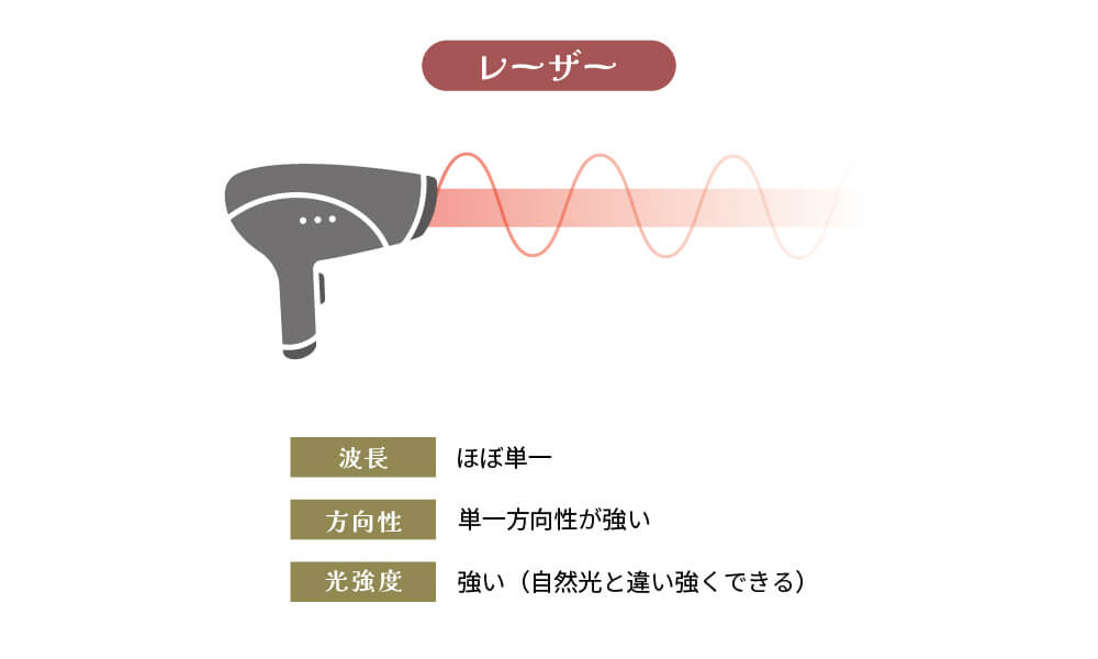 レーザーの説明のイラスト