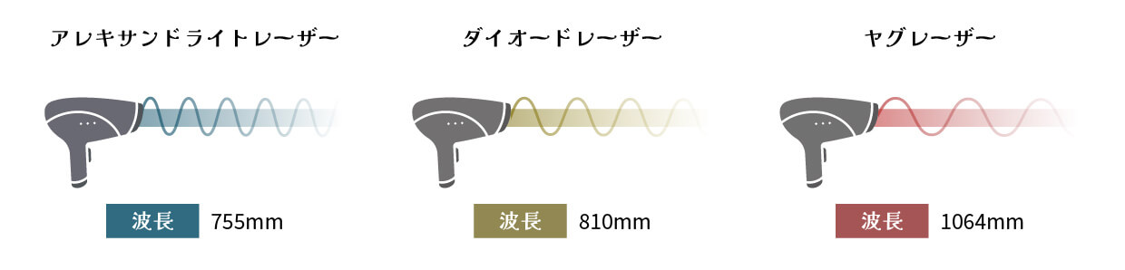 医療脱毛に主に使用される3つのレーザー