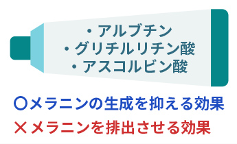 シミの下となるメラニン生成を抑制する薬のイラスト